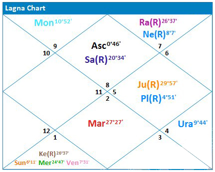 Richest Indian Mukesh Ambani’s Astrological Chart Analysis